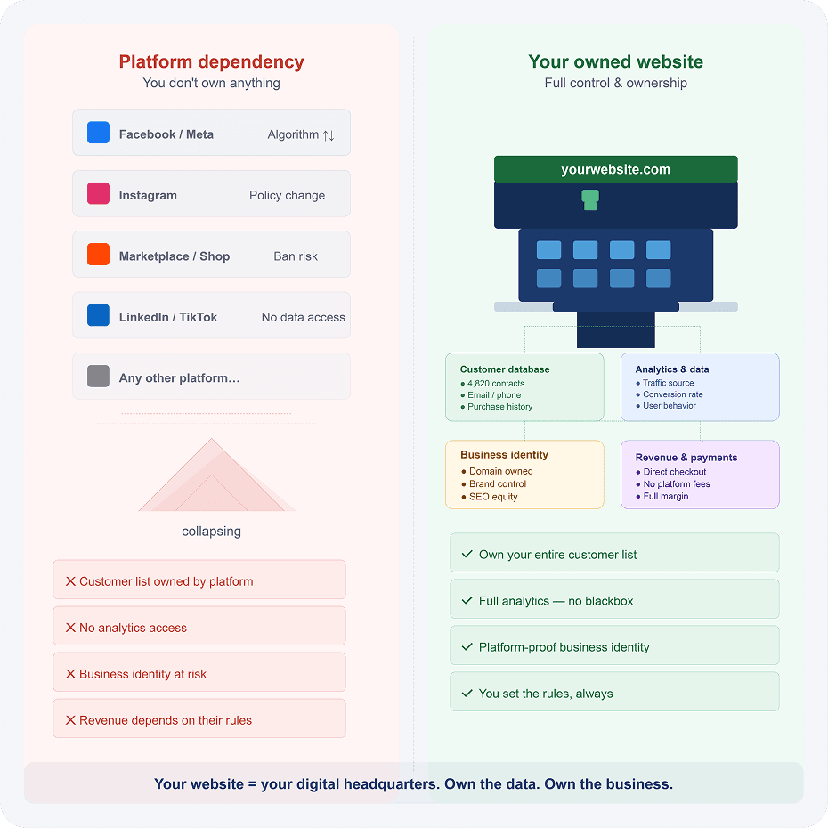 Full Control & Asset Ownership